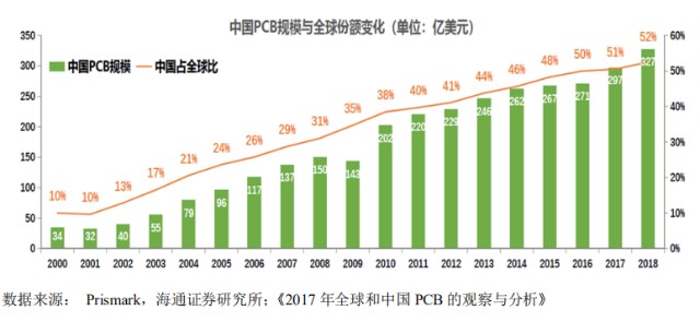 广东省PCB产业国际排名及其影响力