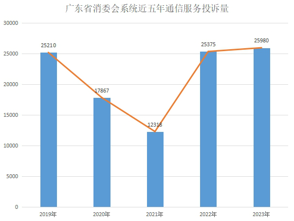 广东省通讯费的发展与现状