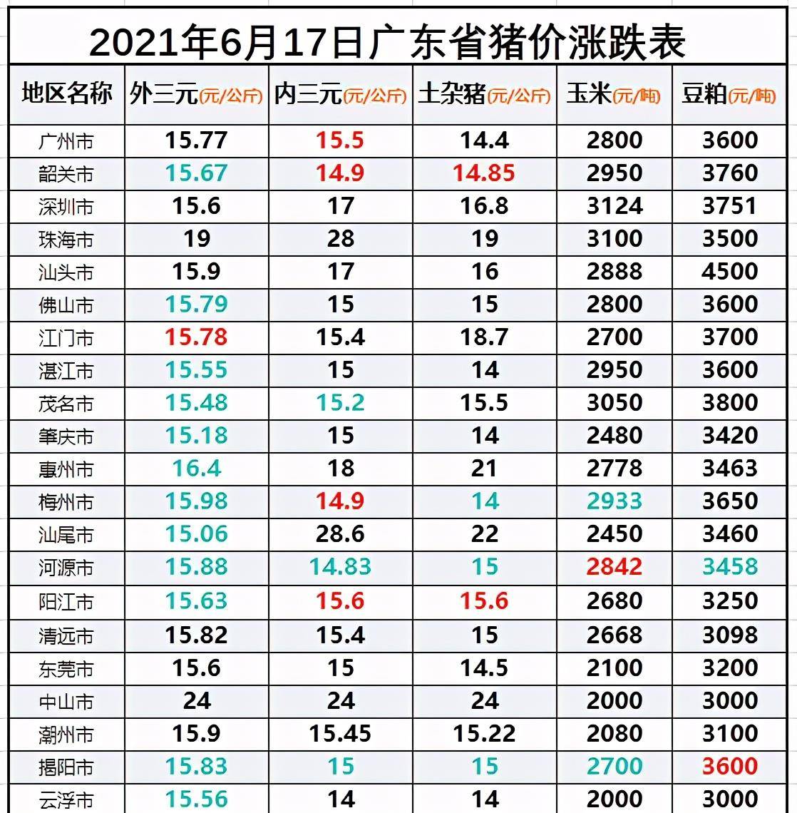 广东省今日生猪价格走势分析