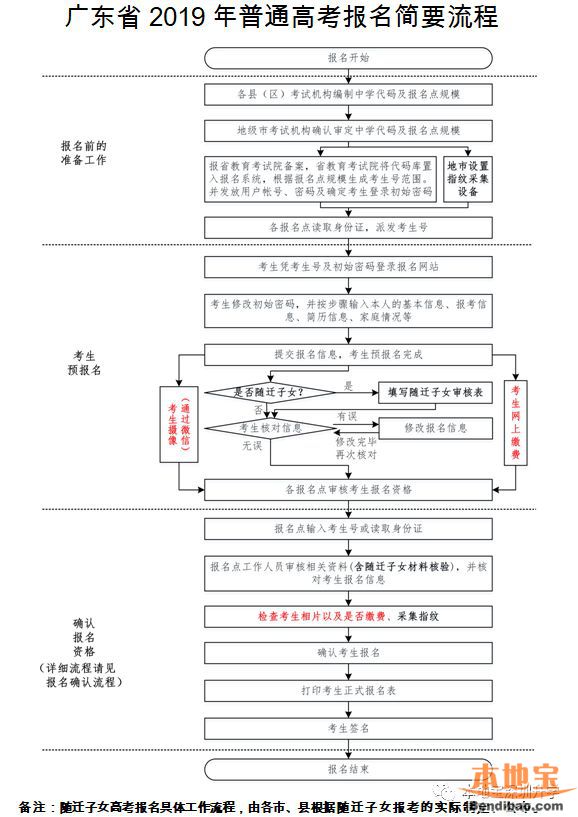 广东省水平考试报名指南