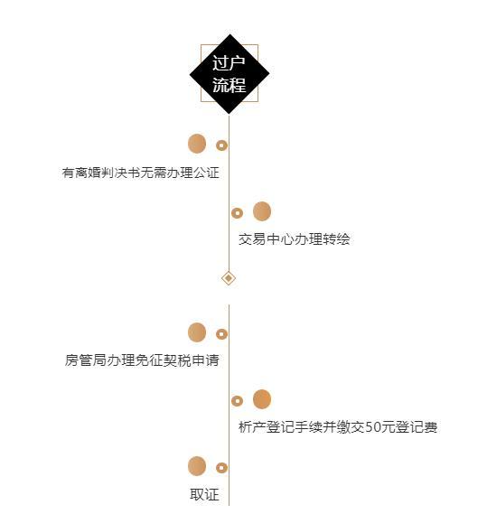 离婚办理房产过户手续详解