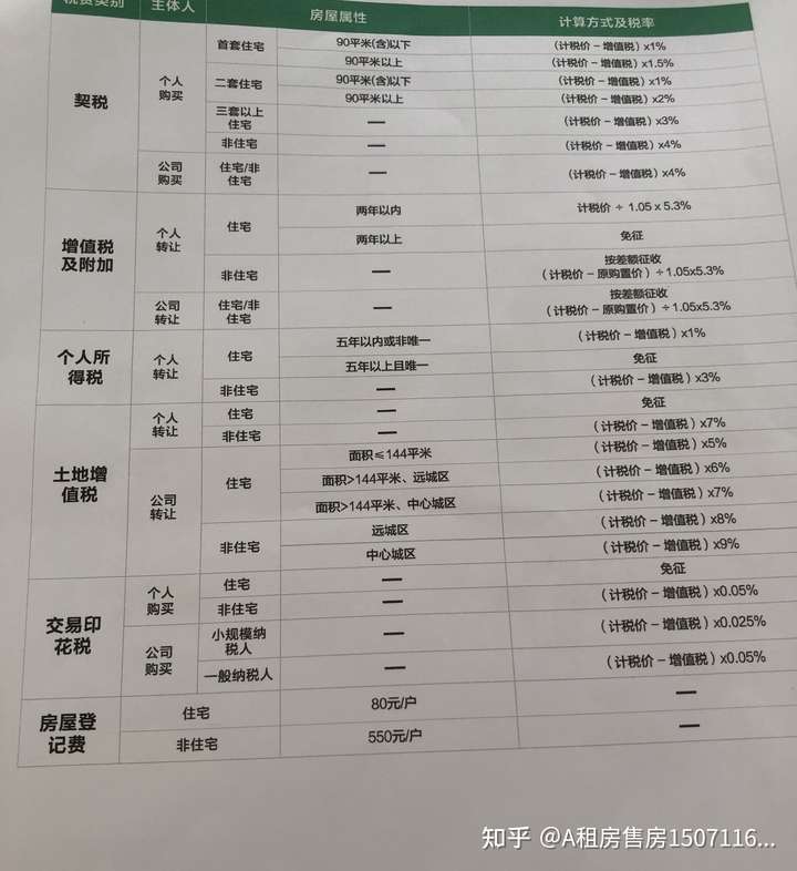 武汉房产契税详解