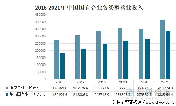 广东省国有企业现状分析