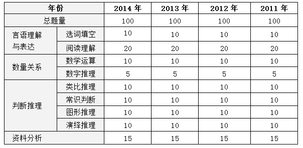 广东省考真题历年分析