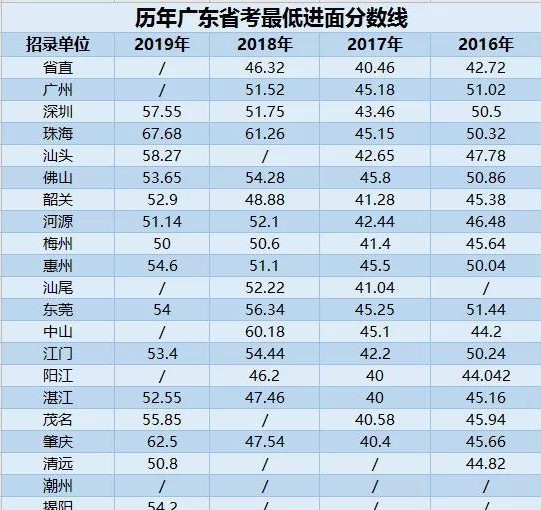 广东省考成绩历年分析与观察