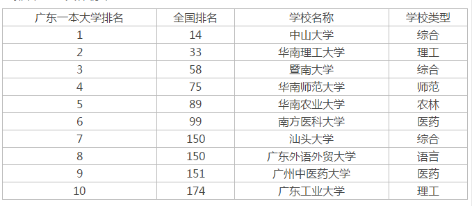 广东省一本大学概览（XXXX年）