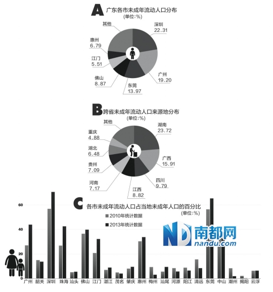 广东省人口流动现象研究