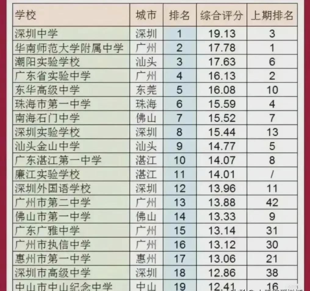 广东省知名高中学校概览