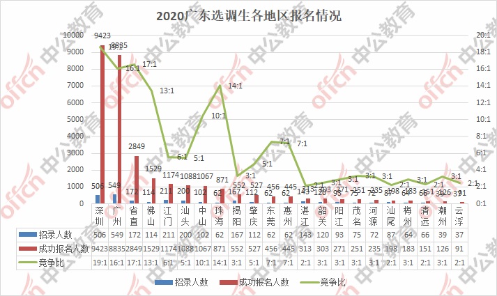 广东省考选调生报名人数分析